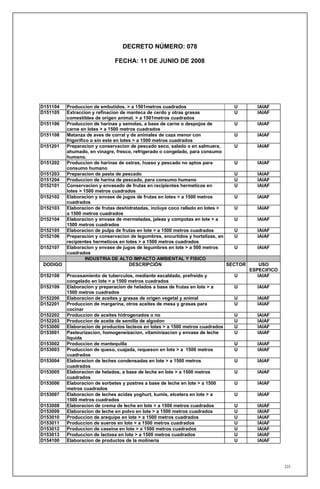 DECRETO NÚMERO: 078

                              FECHA: 11 DE JUNIO DE 2008




D151104 Produccion de embutidos. > a 1501metros cuadrados                       U       IAIAF
D151105 Extraccion y refinacion de manteca de cerdo y otras grasas              U       IAIAF
        comestibles de origen animal. > a 1501metros cuadrados
D151106 Produccion de harinas y semolas, a base de carne o despojos de          U       IAIAF
        carne en lotes > a 1500 metros cuadrados
D151108 Matanza de aves de corral y de animales de caza menor con               U       IAIAF
        frigorifico o sin este en lotes > a 1500 metros cuadrados
D151201 Preparacion y conservacion de pescado seco, salado o en salmuera,       U       IAIAF
        ahumado, en vinagre, fresco, refrigerado o congelado, para consumo
        humano.
D151202 Produccion de harinas de ostras, hueso y pescado no aptos para          U       IAIAF
        consumo humano
D151203 Preparacion de pasta de pescado                                         U       IAIAF
D151204 Produccion de harina de pescado, para consumo humano                    U       IAIAF
D152101 Conservacion y envasado de frutas en recipientes hermeticos en          U       IAIAF
        lotes > 1500 metros cuadrados
D152102 Elaboracion y envase de jugos de frutas en lotes > a 1500 metros        U       IAIAF
        cuadrados
D152103 Elaboracion de frutas deshidratadas, incluye coco rallado en lotes >    U       IAIAF
        a 1500 metros cuadrados
D152104 Elaboracion y envase de mermeladas, jaleas y compotas en lote > a       U       IAIAF
        1500 metros cuadrados
D152105 Elaboracion de pulpa de frutas en lote > a 1500 metros cuadrados        U       IAIAF
D152106 Preparacion y conservacion de legumbres, encurtidos y hortalizas, en    U       IAIAF
        recipientes hermeticos en lotes > a 1500 metros cuadrados
D152107 Elaboracion y envase de jugos de legumbres en lote > a 500 metros       U       IAIAF
        cuadrados
                  INDUSTRIA DE ALTO IMPACTO AMBIENTAL Y FISICO
 DODIGO                               DESCRIPCIÓN                            SECTOR       USO
                                                                                      ESPECIFICO
D152108   Procesamiento de tuberculos, mediante escaldado, prefreido y          U        IAIAF
          congelado en lote > a 1500 metros cuadrados
D152109   Elaboracion y preparacion de helados a base de frutas en lote > a     U       IAIAF
          1500 metros cuadrados
D152200   Elaboracion de aceites y grasas de origen vegetal y animal            U       IAIAF
D152201   Produccion de margarina, otros aceites de mesa y grasas para          U       IAIAF
          cocinar
D152202   Produccion de aceites hidrogenados o no                               U       IAIAF
D152203   Produccion de aceite de semilla de algodon                            U       IAIAF
D153000   Elaboracion de productos lacteos en lotes > a 1500 metros cuadrados   U       IAIAF
D153001   Pasteurizacion, homogeneizacion, vitaminizacion y envase de leche     U       IAIAF
          liquida
D153002   Produccion de mantequilla                                             U       IAIAF
D153003   Produccion de queso, cuajada, requeson en lote > a 1500 metros        U       IAIAF
          cuadrados
D153004   Elaboracion de leches condensadas en lote > a 1500 metros             U       IAIAF
          cuadrados
D153005   Elaboracion de helados, a base de leche en lote > a 1500 metros       U       IAIAF
          cuadrados
D153006   Elaboracion de sorbetes y postres a base de leche en lote > a 1500    U       IAIAF
          metros cuadrados
D153007   Elaboracion de leches acidas yoghurt, kumis, etcetera en lote > a     U       IAIAF
          1500 metros cuadrados
D153008   Elaboracion de crema de leche en lote > a 1500 metros cuadrados       U       IAIAF
D153009   Elaboracion de leche en polvo en lote > a 1500 metros cuadrados       U       IAIAF
D153010   Produccion de arequipe en lote > a 1500 metros cuadrados              U       IAIAF
D153011   Produccion de sueros en lote > a 1500 metros cuadrados                U       IAIAF
D153012   Produccion de caseina en lote > a 1500 metros cuadrados               U       IAIAF
D153013   Produccion de lactosa en lote > a 1500 metros cuadrados               U       IAIAF
D154100   Elaboracion de productos de la molineria                              U       IAIAF




                                                                                                   233
 