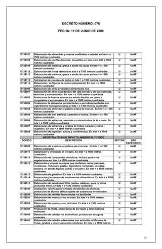 DECRETO NÚMERO: 078

                               FECHA: 11 DE JUNIO DE 2008




D158107 Elaboracion de almendras y nueces confitadas o saladas en lote > a      U         IAIAF
        1500 metros cuadrados
D158108 Elaboracion de confites blandos, bocadillos en lote entre 500 a 1500    U         IAIAF
        metros cuadrados
D158109 Elaboracion de manteca, grasa o aceite de cacao en lote > a 1500        U         IAIAF
        metros cuadrados
D158110 Elaboracion de frutas rellenas en lote > a 1500 metros cuadrados        U         IAIAF
D158111 Elaboracion de manteca, grasa o aceite de cacao en lote > a 1500        U         IAIAF
        metros cuadrados
D158112 Fabricacion de cocadas de leche en lote > a 1500 metros cuadrados       U         IAIAF
D158113 Elaboracion de figuras de azucar (reposteria). En lote > a 1500         U         IAIAF
        metros cuadrados
D158900 Elaboracion de otros productos alimenticios ncp                         U         IAIAF
D158901 Elaboracion de otros sucedaneos del cafe torrado y de sus esencias,     U         IAIAF
        extractos y concentrados. En lote > a 1500 metros cuadrados
D158902 Produccion de huevos enteros en estado liquido, en polvo o              U         IAIAF
        congelados o en conserva. En lote > a 1500 metros cuadrados
D158903 Produccion de alimentos para lactantes o para discapacitados con        U         IAIAF
        ingredientes homogeneizados.en lote > a 1500 metros cuadrados
D158904 Elaboracion de alimentos y pastas a base de nueces. En lote > a 1500    U         IAIAF
        metros cuadrados
D158905 Elaboracion de miel artificial, caramelo e inulina. En lote > a 1500    U         IAIAF
        metros cuadrados
D158906 Elaboracion de extractos, esencias o concentrados de te o mate. En      U         IAIAF
        lote > a 1500 metros cuadrados
D158907 Elaboracion de extractos y jarabes de frutas, cereales y otros          U         IAIAF
        vegetales. En lote > a 1500 metros cuadrados
D158908 Elaboracion de especias, salsas y condimentos. En lote > a 1500         U         IAIAF
        metros cuadrados
                 INDUSTRIA DE BAJO IMPACTO AMBIENTAL Y FISICO
 DODIGO                              DESCRIPCIÓN                             SECTOR         USO
                                                                                        ESPECIFICO
D158909   Elaboracion de levaduras y polvos para hornear. En lote > a 1500          U      IAIAF
          metros cuadrados
D158910   Elaboracion y envasado de vinagre. En lote > a 1500 metros                U     IAIAF
          cuadrados
D158911   Elaboracion de compuestos dieteticos, incluso productos                   U     IAIAF
          vegetarianos.en lote > a 1500 metros cuadrados
D158912   Elaboracion y envase de sopas que contienen carne, pescado,               U     IAIAF
          crustaceos, moluscos, pastas, legumbres, hortalizas, cereales,
          etcetera, en estado liquido, solido o en polvo. En lote > a 1500 metros
          cuadrados
D158913   Elaboracion de gelatinas. En lote > a 1500 metros cuadrados               U     IAIAF
D158914   Preparacion y empaque de suplementos alimenticios. En lote > a 1500       U     IAIAF
          metros cuadrados
D158915   Elaboracion de pasabocas fritos (papas, patacon, yuca ) y otros           U     IAIAF
          productos fritos. En lote > a 1500 metros cuadrados
D159100   Destilacion, rectificacion y mezcla de bebidas alcoholicas;               U     IAIAF
          produccion de alcohol etilico a partir de sustancias fermentadas
D159200   Elaboracion de bebidas fermentadas no destiladas                          U     IAIAF
D159201   Elaboracion de mosto y vino de uvas. En lote > a 1500 metros              U     IAIAF
          cuadrados
D159202   Elaboracion de mosto y vino de frutas. En lote > a 1500 metros            U     IAIAF
          cuadrados
D159300   Produccion de malta, elaboracion de cervezas y otras bebidas              U     IAIAF
          malteadas
D159400   Elaboracion de bebidas no alcoholicas; produccion de aguas                U     IAIAF
          minerales
D159401   Elaboracion de helados aderezados con extractos artificiales de           U     IAIAF
          frutas, jarabes u otras sustancias similares. En lote > a 1500 metros




                                                                                                     235
 