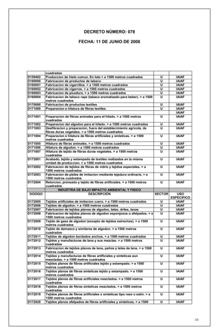 DECRETO NÚMERO: 078

                                 FECHA: 11 DE JUNIO DE 2008




           cuadrados
D159402    Produccion de hielo comun. En lote > a 1500 metros cuadrados                  U        IAIAF
D160000    Fabricacion de productos de tabaco                                            U        IAIAF
D160001    Fabricacion de cigarrillos. > a 1500 metros cuadrados                         U        IAIAF
D160002    Fabricacion de cigarros. > a 1500 metros cuadrados                            U        IAIAF
D160003    Fabricacion de picadura. > a 1500 metros cuadrados                            U        IAIAF
D160004    Fabricacion de tabaco rape (tabaco aromatizado para beber). > a 1500          U        IAIAF
           metros cuadrados
D170000    Fabricacion de productos textiles                                             U        IAIAF
D171000    Preparacion e hilatura de fibras textiles                                     U        IAIAF
                                                                                                  IAIAF
D171001 Preparacion de fibras animales para el hilado. > a 1500 metros                   U        IAIAF
        cuadrados
D171002 Preparacion del algodon para el hilado. > a 1500 metros cuadrados                U        IAIAF
D171003 Desfibracion y preparacion, fuera del establecimiento agricola, de               U        IAIAF
        fibras duras vegetales. > a 1500 metros cuadrados
D171004 Preparacion e hilatura de fibras artificiales y sinteticas. > a 1500             U        IAIAF
        metros cuadrados
D171005 Hilatura de fibras animales. > a 1500 metros cuadrados                           U        IAIAF
D171006 Hilatura de algodon. > a 1500 metros cuadrados                                   U        IAIAF
D171007 Hilatura de tejido de fibras duras vegetales. > a 1500 metros                    U        IAIAF
        cuadrados
D172001 Acabado, tejido y estampado de textiles realizados en la misma                   U        IAIAF
        unidad de produccion. > a 1500 metros cuadrados
D172002 Fabricacion de tejidos de fibras de vidrio y tejidos especiales. > a             U        IAIAF
        1500 metros cuadrados
D172003 Fabricacion de pieles de imitacion mediante tejedura ordinaria. > a              U        IAIAF
        1500 metros cuadrados
D172004 Retorcion, prensado y tejido de fibras artificiales. > a 1500 metros             U        IAIAF
        cuadrados
                INDUSTRIA DE BAJO IMPACTO AMBIENTAL Y FISICO
 DODIGO                               DESCRIPCIÓN                                      SECTOR       USO
                                                                                                ESPECIFICO
D172005    Tejidos artificiales de imitacion cuero. > a 1500 metros cuadrados            U         IAIAF
D172006    Tejidos de algodon. > a 1500 metros cuadrados                                 U         IAIAF
D172007    Fabricacion de tejidos planos de algodon, telas, driles, lanas                U         IAIAF
D172008    Fabricacion de tejidos planos de algodon esponjosos o afelpados. > a          U         IAIAF
           1500 metros cuadrados
D172009    Tejido de gasa de algodon (excepto de tejidos estrechos). > a 1500            U        IAIAF
           metros cuadrados
D172010    Tejido de damasco y similares de algodon. > a 1500 metros                     U        IAIAF
           cuadrados
D172011    Tejidos de algodon bordados anchos. > a 1500 metros cuadrados                 U        IAIAF
D172012    Tejidos y manufacturas de lana y sus mezclas. > a 1500 metros                 U        IAIAF
           cuadrados
D172013    Fabricacion de tejidos planos de lana, paños y telas de lana. > a 1500        U        IAIAF
           metros cuadrados
D172014    Tejidos y manufacturas de fibras artificiales y sinteticas aun                U        IAIAF
           mezcladas. > a 1500 metros cuadrados
D172015    Tejidos planos de fibras artificiales tejido y estampado. > a 1500            U        IAIAF
           metros cuadrados
D172016    Tejidos planos de fibras sinteticas tejido y estampado. > a 1500              U        IAIAF
           metros cuadrados
D172017    Tejidos planos de fibras artificiales mezclados. > a 1500 metros              U        IAIAF
           cuadrados
D172018    Tejidos planos de fibras sinteticas mezclados. > a 1500 metros                U        IAIAF
           cuadrados
D172019    Tejidos planos de fibras artificiales o sinteticas tipo raso o satin. > a     U        IAIAF
           1500 metros cuadrados
D172020    Tejidos planos afelpados de fibras artificiales y sinteticas. > a 1500        U        IAIAF




                                                                                                             236
 