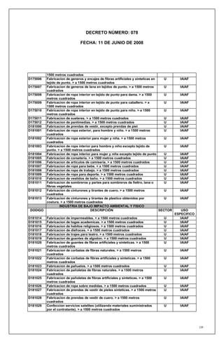 DECRETO NÚMERO: 078

                                FECHA: 11 DE JUNIO DE 2008




        1500 metros cuadrados
D175006 Fabricacion de generos y encajes de fibras artificiales y sinteticas en    U       IAIAF
        tejido de punto. > a 1500 metros cuadrados
D175007 Fabricacion de generos de lana en tejidos de punto. > a 1500 metros        U       IAIAF
        cuadrados
D175008 Fabricacion de ropa interior en tejido de punto para dama. > a 1500        U       IAIAF
        metros cuadrados
D175009 Fabricacion de ropa interior en tejido de punto para caballero. > a        U       IAIAF
        1500 metros cuadrados
D175010 Fabricacion de ropa interior en tejido de punto para niño. > a 1500        U       IAIAF
        metros cuadrados
D175011 Fabricacion de sueteres. > a 1500 metros cuadrados                         U       IAIAF
D175012 Fabricacion de pantimedias. > a 1500 metros cuadrados                      U       IAIAF
D181000 Fabricacion de prendas de vestir, excepto prendas de piel                  U       IAIAF
D181001 Fabricacion de ropa exterior, para hombre y niño. > a 1500 metros          U       IAIAF
        cuadrados
D181002 Fabricacion de ropa exterior para mujer y niña. > a 1500 metros            U       IAIAF
        cuadrados
D181003 Fabricacion de ropa interior para hombre y niño excepto tejido de          U       IAIAF
        punto. > a 1500 metros cuadrados
D181004 Fabricacion de ropa interior para mujer y niña excepto tejido de punto     U       IAIAF
D181005 Fabricacion de corseteria. > a 1500 metros cuadrados                       U       IAIAF
D181006 Fabricacion de articulos de camiseria. > a 1500 metros cuadrados           U       IAIAF
D181007 Fabricacion de ropa para bebe. > a 1500 metros cuadrados                   U       IAIAF
D181008 Fabricacion de ropa de trabajo. > a 1500 metros cuadrados                  U       IAIAF
D181009 Fabricacion de ropa para deporte. > a 1500 metros cuadrados                U       IAIAF
D181010 Fabricacion de vestidos de baño. > a 1500 metros cuadrados                 U       IAIAF
D181011 Fabricacion de sombreros y partes para sombreros de fieltro, lana o        U       IAIAF
        fibras vegetales
D181012 Fabricacion de cinturones y tirantes de cuero. > a 1500 metros             U       IAIAF
        cuadrados
D181013 Fabricacion de cinturones y tirantes de plastico obtenidos por             U       IAIAF
        costura. > a 1500 metros cuadrados
                 INDUSTRIA DE BAJO IMPACTO AMBIENTAL Y FISICO
 DODIGO                             DESCRIPCIÓN                                 SECTOR       USO
                                                                                         ESPECIFICO
D181014    Fabricacion de impermeables. > a 1500 metros cuadrados                   U       IAIAF
D181015    Fabricacion de togas academicas. > a 1500 metros cuadrados               U       IAIAF
D181016    Fabricacion de habitos religiosos. > a 1500 metros cuadrados             U       IAIAF
D181017    Fabricacion de disfraces. > a 1500 metros cuadrados                      U       IAIAF
D181018    Fabricacion de trajes para teatro. > a 1500 metros cuadrados             U       IAIAF
D181019    Fabricacion de guantes de algodon. > a 1500 metros cuadrados             U       IAIAF
D181020    Fabricacion de guantes de fibras artificiales y sinteticas. > a 1500     U       IAIAF
           metros cuadrados
D181021    Fabricacion de corbatas de fibras naturales. > a 1500 metros             U      IAIAF
           cuadrados
D181022    Fabricacion de corbatas de fibras artificiales y sinteticas. > a 1500    U      IAIAF
           metros cuadrados
D181023    Fabricacion de pañuelos. > a 1500 metros cuadrados                       U      IAIAF
D181024    Fabricacion de pañoletas de fibras naturales. > a 1500 metros            U      IAIAF
           cuadrados
D181025    Fabricacion de pañoletas de fibras artificiales y sinteticas. > a 1500   U      IAIAF
           metros cuadrados
D181026    Fabricacion de ropa sobre medidas. > a 1500 metros cuadrados             U      IAIAF
D181027    Fabricacion de prendas de vestir de pieles sinteticas. > a 1500 metros   U      IAIAF
           cuadrados
D181028    Fabricacion de prendas de vestir de cuero. > a 1500 metros               U      IAIAF
           cuadrados
D181029    Confeccion servicios satelites (utilizando materiales suministrados      U      IAIAF
           por el contratante). > a 1500 metros cuadrados




                                                                                                      239
 