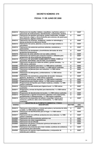 DECRETO NÚMERO: 078

                               FECHA: 11 DE JUNIO DE 2008




D242310 Fabricacion de ampollas, tabletas, ampolletas, ung?entos, polvos o        U       IAIAF
        soluciones de medicamentos, desinfectantes, cicatrizantes, etcetera
D242311 Fabricacion de apositos quirurgicos, guatas medicinales, vendajes         U       IAIAF
        para fracturas, catgut, y otros productos para suturas y de yesos para
        inmovilizacion, algodon medicinal
D242312 Fabricacion de cementos, amalgamas, usados en odontologia y               U       IAIAF
        demas productos de obturacion dental
D242313 Fabricacion de sueros, plasmas y vacunas de origen sintetico o            U       IAIAF
        microbiano
D242314 Fabricacion de sustancias quimicas sedantes, anestesicas y                U       IAIAF
        estimulantes
D242315 Fabricacion de clorhidratos y bromhidratos derivados de otros             U       IAIAF
        productos farmaceuticos
D242316 Fabricaion de acido salicilico con sus sales y esteres                    U       IAIAF
D242317 Fabricacion de enzimas para consumo humano o utilizadas para              U       IAIAF
        preparacion de otros productos farmaceuticos
D242318 Fabricacion DE AZUCARES QUIMICAMENTE PUROS, COMO LA                       U       IAIAF
        GLUCOSA, DEXTROSA, GALACTOSA, GLUCOSIDOS
D242401 Fabricacion de glicerina a base de aceites y grasas animales. > a         U       IAIAF
        1500 metros cuadrados
D242402 Fabricacion de jabones para lavar. > a 1500 metros cuadrados              U       IAIAF
D242403 Fabricacion de jabones para tocador. > a 1500 metros cuadrados            U       IAIAF
D242404 Fabricacion de jabones para uso industrial. > a 1500 metros               U       IAIAF
        cuadrados
D242405 Fabricacion de detergentes y ambientadores. > a 1500 metros               U       IAIAF
        cuadrados
D242406 Fabricacion de cosmeticos y preparados de tocador -champus,               U       IAIAF
        fijadores, dentifricos. > a 1500 metros cuadrados
D242407 Fabricacion de lociones, perfumes. > a 1500 metros cuadrados              U       IAIAF
D242408 Preparaciones para limpiar vidrios. > a 1500 metros cuadrados             U       IAIAF
D242409 Preparaciones de liquidos para limpiar maderas y metales. > a 1500        U       IAIAF
        metros cuadrados
D242410 Fabricacion de seda dental para higiene bucal. > a 1500 metros            U       IAIAF
        cuadrados
D242411 Preparacion y envase de liquidos para desmanchar. > a 1500 metros         U       IAIAF
        cuadrados
D242412 Preparacion de desodorantes de tocador. > a 1500 metros cuadrados         U       IAIAF
D242413 Preparaciones y agentes tensoactivos utilizados como dipersantes,         U       IAIAF
        emulsificantes o antiespumantes. > a 1500 metros cuadrados
D242414 Fabricacion de preparados de belleza y maquillaje, incluso para           U       IAIAF
        manicure y pedicure, tales como removedores. > a 1500 metros
        cuadrados
                INDUSTRIA DE ALTO IMPACTO AMBIENTAL Y FISICO
 DODIGO                               DESCRIPCIÓN                              SECTOR       USO
                                                                                        ESPECIFICO
D242415   Fabricacion de bruñidores y cremas para pisos y carrocerias de vidrio    U       IAIAF
          o metal. > a 1500 metros cuadrados
D242416   Fabricacion de desinfectantes para el hogar. > a 1500 metros             U      IAIAF
          cuadrados
D242417   Fabricacion de cera artificial, productos de cera y betunes. > a 1500    U      IAIAF
          metros cuadrados
D242900   Fabricacion de otros productos quimicos ncp                              U      IAIAF
D242901   Fabricacion de cintas magnetofonicas                                     U      IAIAF
D242902   Fabricacion de sal refinada                                              U      IAIAF
D242903   Fabricacion de gomas y productos quimicos derivados de la                U      IAIAF
          destilacion de la madera
D242904   Fabricacion de productos para tratar metales, auxiliares de soldadura,   U      IAIAF
          recubrimiento para electrodos
D242905   Fabricacion de mezclas impermeabilizantes y compuestos de                U      IAIAF
          aislantes para calderas




                                                                                                     246
 
