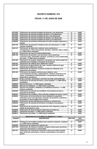 DECRETO NÚMERO: 078

                                FECHA: 11 DE JUNIO DE 2008




D273202   Fabricacion de articulos fundidos de aluminio y sus aleaciones                U        IAIAF
D273203   Fabricacion de articulos fundidos de plomo y sus aleaciones                   U        IAIAF
D273204   Fabricacion de articulos fundidos de zinc y sus aleaciones                    U        IAIAF
D273205   Fabricacion de articulos fundidos de estaño y sus aleaciones                  U        IAIAF
D273206   Fabricacion de articulos fundidos de niquel y sus aleaciones                  U        IAIAF
D280000   Fabricacion de productos elaborados de metal, excepto maquinaria y            U        IAIAF
          equipo
D281100   Fabricacion de productos metalicos para uso estructural. > a 1500             U        IAIAF
          metros cuadrados
D281101   Fabricacion de elementos metalicos para arquitectura y                        U        IAIAF
          ornamentacion, tales como puertas, portales, ventanas, rejas y verjas.
          > a 1500 metros cuadrados
D281102   Fabricacion de casas de metal prefabricadas                                   U        IAIAF
D281103   Fabricacion de puentes y sus secciones, torres electricas,                    U        IAIAF
          columnas,vigas, andamiajes tubulares, armaduras y arcos elaborados
          de metal. > a 1500 metros cuadrados
D281200   Fabricacion de tanques, depositos y recipientes de metal excepto los          U        IAIAF
          utilizados para embalaje y transporte de productos
D281201   Fabricacion de calderas para calefaccion central                              U        IAIAF
D281300   Fabricacion de generadores de vapor, excepto calderas de agua                 U        IAIAF
          caliente para calefaccion central
D281301   Fabricacion de reactores nucleares excepto los utilizados en la               U        IAIAF
          separacion de isotopos
D281302   Fabricacion de equipos auxiliares para calderas, como                         U        IAIAF
          economizadores de agua, recalentadores, cilindros recolectores de
          vapor, acumuladores, deshollinadores, recuperadores de gases,
          dispositivos sacabarros
D289100   Forja, prensado, estampado y laminado de metal; pulvimetalurgia               U        IAIAF
D289101   Fabricacion de articulos de hierro y acero forjadas. > a 1500 metros          U        IAIAF
          cuadrados
D289203   Servicio de torno. > a 1500 metros cuadrados                                  U        IAIAF
D289204   Servicio de soldadura. > a 1500 metros cuadrados                              U        IAIAF
D289205   Servicio de cortadora, dobladora y enrolladora de lamina. > a 1500            U        IAIAF
          metros cuadrados
D289300   Fabricacion de articulos de cuchilleria, herramientas de mano y               U        IAIAF
          articulos de ferreteria
D289301   Fabricacion de cuchillos y otros articulos analogos de mesa y cocina          U        IAIAF
D289302   Fabricacion de herramientas de mano utilizadas en ganaderia,                  U        IAIAF
          silvicultura para usos agricolas y forestal y de jardineria; carpinteria,
          evanisteria u otros trabajos de la madera
D289303   Fabricacion de herramientas para mecanica y construccion                      U        IAIAF
D289304   Fabricacion de articulos de ferreteria y cerrajeria y sus partes y            U        IAIAF
          piezas
D289305   Fabricacion de articulos de uso personal como maquinas y hojas de             U        IAIAF
          afeitar de peluqueria y uñas
D289900   Fabricacion de otros productos elaborados de metal ncp                        U        IAIAF
D289913   Artesanias de metal. > a 1500 metros cuadrados                                U        IAIAF
D289914   Fabricacion de trofeos. > a 1500 metros cuadrados                             U        IAIAF

                  INDUSTRIA DE ALTO IMPACTO AMBIENTAL Y FISICO
 DODIGO                           DESCRIPCIÓN                                         SECTOR       USO
                                                                                               ESPECIFICO
D289915   Fabricacion de muebles metalicos para soportar maquinas o equipos.            U         IAIAF
          > a 1500 metros cuadrados
D290000   Fabricacion de maquinaria y equipo ncp                                        U        IAIAF
D291100   Fabricacion de motores y turbinas, excepto motores para aeronaves,            U        IAIAF
          vehiculos automotores y motocicletas
D291101   Fabricacion de motores de combustion interna de embolo excepto                U        IAIAF
          para vehiculos automotores, aviones, motocicletas y sus partes y
          piezas




                                                                                                            251
 