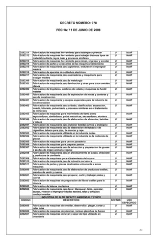 DECRETO NÚMERO: 078

                               FECHA: 11 DE JUNIO DE 2008




D292211 Fabricacion de maquinas herramienta para estampar y prensar              U       IAIAF
D292212 Fabricacion de maquinas herramienta para trabajar distintos tipos de     U       IAIAF
        material mediante rayos laser y procesos similares
D292213 Fabricacion de maquinas herramienta para clavar, engrapar y encolar      U       IAIAF
D292214 Fabricacion de partes y accesorios de las maquinas herramienta           U       IAIAF
D292215 Fabricacion de maquinaria para aglomerar, endurecer e impregnar          U       IAIAF
        madera
D292216 Fabricacion de aparatos de soldadura electricos                          U       IAIAF
D292217 Fabricacion de maquinaria para aserraderos y maquinaria para             U       IAIAF
        trabajar madera
D292300 Fabricacion de maquinaria para la metalurgia                             U       IAIAF
D292301 Fabricacion de maquinaria para laminacion y otras para tratar metales    U       IAIAF
        planos
D292302 Fabricacion de lingoteras, calderos de colada y maquinas de fundir       U       IAIAF
        metales
D292400 Fabricacion de maquinaria para la explotacion de minas y canteras y      U       IAIAF
        para la construccion
D292401 Fabricacion de maquinaria y equipos especiales para la industria de      U       IAIAF
        la construccion
D292402 Fabricacion de maquinaria para cribado, clasificacion, separacion,       U       IAIAF
        lavado, triturado, pulverizado y procesos similares en el tratamiento
        de minerales
D292403 Fabricacion de maquinas para movimiento de tierra como                   U       IAIAF
        explanadoras, niveladoras, palas mecanicas, excavadoras, etcetera
D292500 Fabricacion de maquinaria para la elaboracion de alimentos, bebidas      U       IAIAF
        y tabaco
D292501 Fabricacion de maquinaria para elaborar bebidas (vinos y analogos)       U       IAIAF
D292502 Fabricacion de maquinaria para la elaboracion del tabaco y de            U       IAIAF
        cigarrillos, tabaco para pipa, de mascar y rape
D292503 Fabricacion de maquinaria utilizada en la industria lactea               U       IAIAF
D292504 Fabricacion de maquinaria utilizada en la industria de la molienda de    U       IAIAF
        granos
D292505 Fabricacion de maquinas para uso en panaderia                            U       IAIAF
D292506 Fabricacion de maquinas para preparar pastas                             U       IAIAF
D292507 Fabricacion de maquinaria para la extraccion y preparacion de grasas     U       IAIAF
        o aceites de origen animal o vegetal
D292508 Fabricacion de maquinaria para el procesamiento de cacao, chocolate      U       IAIAF
        y productos de confiteria
D292509 Fabricacion de maquinara para el tratamiento del azucar                  U       IAIAF
D292510 Fabricacion de maquinaria para la industria cervecera                    U       IAIAF
D292511 Fabricacion de partes y piezas destinadas unicamente a estas             U       IAIAF
        maquinas
D292600 Fabricacion de maquinaria para la elaboracion de productos textiles,     U       IAIAF
        prendas de vestir y cueros
D292601 Fabricacion de maquinaria para preparar, curtir y trabajar pieles y      U       IAIAF
        cueros
D292602 Fabricacion de maquinas de preparacion de fibras textiles para la        U       IAIAF
        hilatura
D292603 Fabricacion de telares corrientes                                        U       IAIAF
D292604 Fabricacion de maquinaria para lavar, blanquear, teñir, aprestar,        U       IAIAF
        acabar, revestir e impregnar hilados textiles, telas y articulos
        confeccionados
                 INDUSTRIA DE ALTO IMPACTO AMBIENTAL Y FISICO
 DODIGO                              DESCRIPCIÓN                              SECTOR       USO
                                                                                       ESPECIFICO
D292605   Fabricacion de maquinas de enrollar, desenrollar, plegar, cortar y   U          IAIAF
          calar telas
D292606   Fabricacion de maquinas de planchar, incluso planchas de fusion      U         IAIAF
D292607   Fabricacion de maquinas de lavar y secar del tipo utilizado en       U         IAIAF
          lavanderia




                                                                                                    254
 