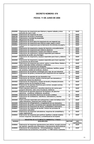 DECRETO NÚMERO: 078

                                FECHA: 11 DE JUNIO DE 2008




D292608   Fabricacion de maquinaria para fabricar y reparar calzado y otros            U        IAIAF
          articulos de cuero o piel
D292609   Fabricacion de maquinas de coser                                             U        IAIAF
D292700   Fabricacion de armas y municiones                                            U        IAIAF
D292701   Fabricacion y montaje de proyectiles                                         U        IAIAF
D292702   Reparacion de armas                                                          U        IAIAF
D292900   Fabricacion de otros tipos de maquinaria de uso especial ncp                 U        IAIAF
D292901   Fabricacion de maquinaria para fabricar pulpa, papel y carton                U        IAIAF
D292902   Fabricacion de maquinaria para la fabricacion de articulos de papel y        U        IAIAF
          carton
D292903   Fabricacion de maquinaria y equipo de imprenta y encuadernacion              U        IAIAF
D292904   Fabricacion de maquinaria para elaborar plasticos                            U        IAIAF
D292905   Fabricacion de maquinaria y equipo para elaborar caucho                      U        IAIAF
D292906   Fabricacion de maquinaria y equipos especiales para elaborar                 U        IAIAF
          productos de arcilla, cal y hormigon
D292907   Fabricacion de maquinaria y equipos especiales para hacer y elaborar         U        IAIAF
          vidrio
D292908   Fabricacion de maquinaria y equipos especiales para hacer aparatos           U        IAIAF
          y accesorios de electricidad
D292909   Fabricacion de maquinas para extruir, estirar o cortar fibras, hilados u     U        IAIAF
          otros materiales textiles sinteticos o artificiales
D292910   Fabricacion de maquinas para tipografia                                      U        IAIAF
D292911   Fabricacion de maquinaria para producir baldosas, ladrillos, pastas          U        IAIAF
          de ceramica, moldes de fundicion, etcetera
D292912   Fabricacion de secadoras centrifugas para ropa, de uso industrial            U        IAIAF
D292913   Fabricacion de partes y accesorios para maquinaria de uso especial           U        IAIAF
          ncp
D293000   Fabricacion de aparatos de uso domestico ncp                                 U        IAIAF
D293001   Fabricacion de cocinas, estufas y hornos para uso domestico y                U        IAIAF
          comercial, incluso los electricos
D293002   Fabricacion de maquinaria y equipo de lavado y limpieza (envases,            U        IAIAF
          platos) incluso los de limpieza en seco
D293003   Fabricacion de aparatos electricos para cocinar, excepto cocinas,            U        IAIAF
          estufas y hornos electricos
D293004   Fabric.aparatos electricos y utensilios electricos de cocina para            U        IAIAF
          preparar alimentos, tales como licuadoras, batidoras
D293005   Fabricacion de aparatos electricos de limpieza y de planchar                 U        IAIAF
          electricos. Lavadoras, brilladoras, secadoras
D293006   Fabricacion de utensilios electricos de tocador y belleza                    U        IAIAF
D293007   Fabricacion de ventiladores, caloriferos, calentadores y duchas              U        IAIAF
          electricas
D293008   Fabric.articulos especiales para peluquerias y salon de belleza como         U        IAIAF
          sillas hidraulicas, maquinas para ondular el pelo
D293009   Fabricacion de refrigeradores y congeladores de uso domestico                U        IAIAF
D293010   Fabricacion de partes y accesorios para aparatos electrodomesticos           U        IAIAF
D300000   Fabricacion de maquinaria de oficina, contabilidad e informatica             U        IAIAF
D300001   Fabricacion de maquinas de escribir, incluso las provistas de                U        IAIAF
          mecanismo calculador
D300002   Fabricacion de maquinas calculadoras, maquinas de contabilidad y             U        IAIAF
          cajas registradoras
D300003   Fabricacion de maquinas para perforar clasificar y tabular tarjetas,         U        IAIAF
          incluso maquinas calculadoras y contabilizadoras de tarjetas

                  INDUSTRIA DE ALTO IMPACTO AMBIENTAL Y FISICO
 DODIGO                           DESCRIPCIÓN                                        SECTOR       USO
                                                                                              ESPECIFICO
D300004   Fabricacion de maquinas reproductoras para oficina, excepto prensas          U         IAIAF
          de imprimir, aparatos para fotocopias y reproductoras electrostaticas
D300005   Fabricacion de computadoras, minicomputadoras, maquinas                      U        IAIAF
          electronicas sus accesorios y sus partes. > a 1500 metros cuadrados




                                                                                                           255
 