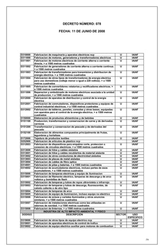 DECRETO NÚMERO: 078

                              FECHA: 11 DE JUNIO DE 2008




D310000 Fabricacion de maquinaria y aparatos electricos ncp                       U       IAIAF
D311000 Fabricacion de motores, generadores y transformadores electricos          U       IAIAF
D311001 Fabricacion de motores electricos de corriente alterna o corriente        U       IAIAF
        directa. > a 1500 metros cuadrados
D311002 Fabricacion de generadores de corriente alterna o corriente continua.     U       IAIAF
        > a 1500 metros cuadrados
D311003 Fabricacion de transformadores para transmision y distribucion de         U       IAIAF
        energia electrica. > a 1500 metros cuadrados
D311004 Fabricacion de otros tipos de transformadores de energia electrica        U       IAIAF
        para uso domesticos (voltaje menor o igual a 220 voltios). > a 1500
        metros cuadrados
D311005 Fabricacion de convertidores rotatorios y rectificadores electricos. >    U       IAIAF
        a 1500 metros cuadrados
D311006 Reparacion y embobinado de motores electricos asociada a la unidad        U       IAIAF
        de produccion. > a 1500 metros cuadrados
D312000 Fabricacion de aparatos de distribucion y control de la energia           U       IAIAF
        electrica
D312001 Fabricacion de conmutadores, dispositivos protectores y equipos de        U       IAIAF
        control industrial electricos. > a 1500 metros cuadrados
D312002 Fabricacion de tableros, paneles, consolas y otras bases, equipadas       U       IAIAF
        con aparatos para el control de la energia electrica. > a 1500 metros
        cuadrados
D150000 Elaboracion de productos alimenticios y de bebidas                        U       IAIAF
D151100 Produccion, transformacion y conservacion de carne y de derivados         U       IAIAF
        carnicos
D151200 Transformacion y conservacion de pescado y de derivados del               U       IAIAF
        pescado
D152100 Elaboracion de alimentos compuestos principalmente de frutas,             U       IAIAF
        legumbres y hortalizas
D172000 Tejedura de productos textiles                                            U       IAIAF
D252900 Fabricacion de articulos de plastico ncp                                          IAIAF
D312003 Fabricacion de dispositivos para empalme corte, proteccion o              U       IAIAF
        conexion de circuitos electricos. > a 1500 metros cuadrados
D313000 Fabricacion de hilos y cables aislados                                    U       IAIAF
D313001 Fabricacion de hilos y cables recubiertos de material aislante            U       IAIAF
D313002 Fabricacion de otros conductores de electricidad aislados                 U       IAIAF
D313003 Fabricacion de placas de metal aisladas                                   U       IAIAF
D313004 Fabricacion de cables de fibra optica                                     U       IAIAF
D314001 Fabricacion de pilas y baterias. > a 1500 metros cuadrados                U       IAIAF
D314002 Fabricacion de acumuladores electricos, incluso partes de esos            U       IAIAF
        acumuladores. > a 1500 metros cuadrados
D315000 Fabricacion de lamparas electricas y equipo de iluminacion                U       IAIAF
D315001 Fabricacion de filamento electrico, lamparas de descarga y de arco        U       IAIAF
        voltaico y bombillas de flash
D315002 Fabricacion de lamparas y tubos de rayos ultravioleta o infrarrojo        U       IAIAF
D315003 Fabricacion de lamparas y tubos de descarga, fluorescentes, de            U       IAIAF
        catodo caliente o de otro tipo
D315004 Fabricacion de lamparas de arco                                           U       IAIAF
D315005 Fabricacion de equipo de iluminacion, incluso equipo no electrico         U       IAIAF
D315006 Fabricacion de avisos y carteles iluminados y otros anuncios              U       IAIAF
        similares. > a 1500 metros cuadrados
D315007 Fabricacion de instalaciones electricas como las utilizadas en            U       IAIAF
        adornos de navidad. > a 1500 metros cuadrados
D315008 Fabricacion de linternas. > a 1500 metros cuadrados                       U       IAIAF
                 INDUSTRIA DE ALTO IMPACTO AMBIENTAL Y FISICO
 DODIGO                              DESCRIPCIÓN                               SECTOR       USO
                                                                                        ESPECIFICO
D319000   Fabricacion de otros tipos de equipo electrico ncp                    U          IAIAF
D319001   Fabricacion de aparatos electricos de control de trafico              U          IAIAF
D319002   Fabricacion de equipo electrico auxiliar para motores de combustion   U          IAIAF




                                                                                                     256
 