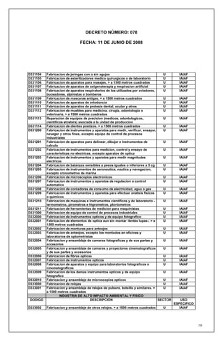 DECRETO NÚMERO: 078

                               FECHA: 11 DE JUNIO DE 2008




D331104 Fabricacion de jeringas con o sin agujas                                   U       IAIAF
D331105 Fabricacion de esterilizadores medico quirurgicos o de laboratorio         U       IAIAF
D331106 Fabricacion de aparatos para masajes. > a 1500 metros cuadrados            U       IAIAF
D331107 Fabricacion de aparatos de oxigenoterapia y respiracion artificial         U       IAIAF
D331108 Fabricacion de aparatos respiratorios de los utilizados por aviadores,     U       IAIAF
        buceadores, alpinistas o bomberos
D331109 Fabricacion de mascaras antigas. > a 1500 metros cuadrados                 U       IAIAF
D331110 Fabricacion de aparatos de ortodoncia                                      U       IAIAF
D331111 Fabricacion de aparatos de protesis dental, ocular y otros                 U       IAIAF
D331112 Fabricacion de muebles para medicina, cirugia, odontologia o               U       IAIAF
        veterinaria. > a 1500 metros cuadrados
D331113 Reparacion de equipos de precision (medicos, odontologicos,                U       IAIAF
        cientificos etcetera) asociada a la undad de produccion
D331114 Fabricacion de dientes postizos. > a 1500 metros cuadrados                 U       IAIAF
D331200 Fabricacion de instrumentos y aparatos para medir, verificar, ensayar,     U       IAIAF
        navegar y otros fines, excepto equipo de control de procesos
        industriales
D331201 Fabricacion de aparatos para delinear, dibujar e instrumentos de           U       IAIAF
        calculo
D331202 Fabricacion de instrumentos para medicion, control y ensayo de             U       IAIAF
        caracteristicas no electricas, excepto aparatos de optica
D331203 Fabricacion de instrumentos y aparatos para medir magnitudes               U       IAIAF
        electricas
D331204 Fabricacion de balanzas sensibles a pesos iguales o inferiores a 5 cg      U       IAIAF
D331205 Fabricacion de instrumentos de aeronautica, nautica y navegacion,          U       IAIAF
        excepto cronometros de marina
D331206 Fabricacion de microscopios electronicos                                   U       IAIAF
D331207 Fabricacion de instrumentos y aparatos de regulacion o control             U       IAIAF
        automatico
D331208 Fabricacion de contadores de consumo de electricidad, agua o gas           U       IAIAF
D331209 Fabricacion de instrumentos y aparatos para efectuar analisis fisicos      U       IAIAF
        o quimicos
D331210 Fabricacion de maquinas e instrumentos cientificos y de laboratorio -      U       IAIAF
        termometros, pirometros e higrometros, pluviometros
D331211 Fabricacion de herramientas de medicion para maquinistas                   U       IAIAF
D331300 Fabricacion de equipo de control de procesos industriales                  U       IAIAF
D332000 Fabricacion de instrumentos opticos y de equipo fotografico                U       IAIAF
D332001 Fabricacion de elementos de optica aun sin montar -lentes lupas-. > a      U       IAIAF
        1500 metros cuadrados
D332002 Fabricacion de monturas para anteojos                                      U       IAIAF
D332003 Fabricacion de anteojos, excepto los montados en oficinas y                U       IAIAF
        laboratorios de optometristas
D332004 Fabricacion y ensamblaje de camaras fotograficas y de sus partes y         U       IAIAF
        accesorios
D332005 Fabricacion y ensamblaje de camaras y proyectores cinematograficos         U       IAIAF
        y de sus partes y accesorios
D332006 Fabricacion de fibras opticas                                              U       IAIAF
D332007 Fabricacion de instrumentos opticos                                        U       IAIAF
D332008 Fabricacion de aparatos y equipo para laboratorios fotograficos o          U       IAIAF
        cinematograficos
D332009 Fabricacion de los demas instrumentos opticos y de equipo                  U       IAIAF
        fotografico
D332010 Fabricacion y ensamblaje de microscopios opticos                           U       IAIAF
D333000 Fabricacion de relojes                                                     U       IAIAF
D333001 Fabricacion y ensamblaje de relojes de pulsera, bolsillo y similares. >    U       IAIAF
        a 1500 metros cuadrados
                 INDUSTRIA DE ALTO IMPACTO AMBIENTAL Y FISICO
 DODIGO                              DESCRIPCIÓN                                SECTOR       USO
                                                                                         ESPECIFICO
D333002    Fabricacion y ensamblaje de otros relojes. > a 1500 metros cuadrados   U         IAIAF




                                                                                                      258
 