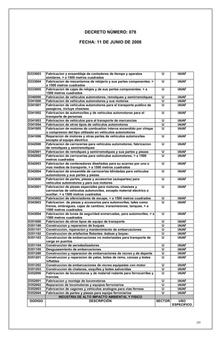 DECRETO NÚMERO: 078

                              FECHA: 11 DE JUNIO DE 2008




D333003 Fabricacion y ensamblaje de contadores de tiempo y aparatos              U       IAIAF
        similares. > a 1500 metros cuadrados
D333004 Fabricacion de mecanismos de relojeria y sus partes componentes. >       U       IAIAF
        a 1500 metros cuadrados
D333005 Fabricacion de cajas de relojes y de sus partes componentes. > a         U       IAIAF
        1500 metros cuadrados
D340000 Fabricacion de vehiculos automotores, remolques y semirremolques         U       IAIAF
D341000 Fabricacion de vehiculos automotores y sus motores                       U       IAIAF
D341001 Fabricacion de vehiculos automotores para el transporte publico de       U       IAIAF
        pasajeros, incluye chasises
D341002 Fabricacion de automoviles y de vehiculos automotores para el            U       IAIAF
        transporte de personas
D341003 Fabricacion de vehiculos para el transporte de mercancias                U       IAIAF
D341004 Fabricacion de otros tipos de vehiculos automotores                      U       IAIAF
D341005 Fabricacion de motores de combustion interna encendido por chispa        U       IAIAF
        o compresion del tipo utilizado en vehiculos automotores
D341006 Reparacion de motores y otras partes de vehiculos automoviles            U       IAIAF
        excepto el equipo electrico
D342000 Fabricacion de carrocerias para vehiculos automotores; fabricacion       U       IAIAF
        de remolques y semiremolques
D342001 Fabricacion de remolques y semirremolques y sus partes y piezas          U       IAIAF
D342002 Fabricacion de carrocerias para vehiculos automotores. > a 1500          U       IAIAF
        metros cuadrados
D342003 Fabricacion de contenedores diseñados para su acarreo por uno o          U       IAIAF
        mas medios de transporte. > a 1500 metros cuadrados
D342004 Fabricacion de emsamble de carrocerias blindadas para vehiculos          U       IAIAF
        automotores y sus partes y piezas
D343000 Fabricacion de partes, piezas y accesorios (autopartes) para             U       IAIAF
        vehiculos automotores y para sus motores
D343001 Fabricacion de piezas especiales para motores, chasises y                U       IAIAF
        carrocerias de vehiculos automoviles, excepto material electrico o
        auxiliar. > a 1500 metros cuadrados
D343002 Fabricacion de silenciadores de escape. > a 1500 metros cuadrados        U       IAIAF
D343003 Fabricacion de piezas y accesorios para automoviles, tales como          U       IAIAF
        frenos, embragues, cajas de cambios, transmisiones, tanques. > a
        1500 metros cuadrados
D343004 Fabricacion de lunas de seguridad enmarcadas, para automoviles. > a      U       IAIAF
        1500 metros cuadrados
D351000 Fabricacion de otros tipos de equipo de transporte                       U       IAIAF
D351100 Construccion y reparacion de buques                                      U       IAIAF
D351101 Construccion, reparacion y mantenimiento de embarcaciones                U       IAIAF
D351102 Construccion de artefactos flotantes -balsas y boyas-                    U       IAIAF
D351103 Construccion de embarcaciones no motorizadas para transporte de          U       IAIAF
        carga en puertos
D351104 Construccion de aerodeslizadores                                         U       IAIAF
D351105 Desguazamiento de embarcaciones                                          U       IAIAF
D351200 Construccion y reparacion de embarcaciones de recreo y de deporte        U       IAIAF
D351201 Construccion y reparacion de yates, botes de remo, canoas y botes        U       IAIAF
        inflables
D351202 Construccion de embarcaciones de recreo equipadas con motor              U       IAIAF
D351203 Construccion de chalanas, esquifes y botes salvavidas                    U       IAIAF
D352000 Fabricacion de locomotoras y de material rodante para ferrocarriles y    U       IAIAF
        tranvias
D352001 Fabricacion y montaje de locomotoras                                     U       IAIAF
D352002 Reparacion de locomotoras y equipos ferroviarios                         U       IAIAF
D352003 Fabricacion de vagones y vehiculos analogos para vias ferreas            U       IAIAF
D352004 Fabricacion de partes y piezas para equipo ferroviarios                  U       IAIAF
                 INDUSTRIA DE ALTO IMPACTO AMBIENTAL Y FISICO
 DODIGO                              DESCRIPCIÓN                              SECTOR      USO
                                                                                       ESPECIFICO




                                                                                                    259
 