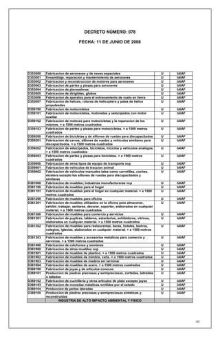 DECRETO NÚMERO: 078

                               FECHA: 11 DE JUNIO DE 2008




D353000   Fabricacion de aeronaves y de naves espaciales                            U   IAIAF
D353001   Ensamblaje, reparacion y mantenimiento de aeronaves                       U   IAIAF
D353002   Fabricacion y reconstruccion de motores para aeronaves                    U   IAIAF
D353003   Fabricacion de partes y piezas para aeronaves                             U   IAIAF
D353004   Fabricacion de planeadores                                                U   IAIAF
D353005   Fabricacion de dirigibles, globos                                         U   IAIAF
D353006   Fabricacion de aparatos para el entrenamiento de vuelo en tierra          U   IAIAF
D353007   Fabricacion de helices, rotores de helicoptero y palas de helice          U   IAIAF
          propulsadas
D359100   Fabricacion de motocicletas                                               U   IAIAF
D359101   Fabricacion de motocicletas, motonetas y velocipedos con motor            U   IAIAF
          auxiliar
D359102   Fabricacion de motores para motocicletas y la reparacion de los           U   IAIAF
          mismos. > a 1500 metros cuadrados
D359103   Fabricacion de partes y piezas para motocicletas. > a 1500 metros         U   IAIAF
          cuadrados
D359200   Fabricacion de bicicletas y de sillones de ruedas para discapacitados     U   IAIAF
D359201   Fabricacion de carros, sillones de ruedas y vehiculos similares para      U   IAIAF
          discapacitados. > a 1500 metros cuadrados
D359202   Fabricacion de velocipedos, bicicletas, triciclos y vehiculos analogos.   U   IAIAF
          > a 1500 metros cuadrados
D359203   Fabricacion de partes y piezas para bicicletas. > a 1500 metros           U   IAIAF
          cuadrados
D359900   Fabricacion de otros tipos de equipo de transporte ncp                    U   IAIAF
D359901   Fabricacion de vehiculos de traccion animal                               U   IAIAF
D359902   Fabricacion de vehiculos manuales tales como carretillas, coches,         U   IAIAF
          etcetera excepto los sillones de ruedas para discapacitados y
          similares
D361000   Fabricacion de muebles; industrias manufactureras ncp                     U   IAIAF
D361100   Fabricacion de muebles para el hogar                                      U   IAIAF
D361101   Fabricacion de muebles para el hogar en cualquier material. > a 1500      U   IAIAF
          metros cuadrados
D361200   Fabricacion de muebles para oficina                                       U   IAIAF
D361201   Fabricacion de muebles utilizados en la oficina para almacenar,           U   IAIAF
          exhibir, trabajar, sentarse, decorar, soportar, elaborados en cualquier
          material. > a 1500 metros cuadrados
D361300   Fabricacion de muebles para comercio y servicios                          U   IAIAF
D361301   Fabricacion de pupitres, tableros, estanterias, exhibidores, vitrinas,    U   IAIAF
          elaborados en cualquier material. > a 1500 metros cuadrados
D361302   Fabricacion de muebles para restaurantes, bares, hoteles, teatros,        U   IAIAF
          colegios, iglesias, elaborados en cualquier material. > a 1500 metros
          cuadrados
D361303   Fabricacion de muebles y accesorios metalicos para comercio y             U   IAIAF
          servicios. > a 1500 metros cuadrados
D361400   Fabricacion de colchones y somieres                                       U   IAIAF
D361900   Fabricacion de otros muebles ncp                                          U   IAIAF
D361901   Fabricacion de muebles de plastico. > a 1500 metros cuadrados             U   IAIAF
D361902   Fabricacion de muebles de mimbre, caña. > a 1500 metros cuadrados         U   IAIAF
D361903   Fabricacion de muebles de madera sin terminar                             U   IAIAF
D361904   Fabricacion de muebles de acero. > a 1500 metros cuadrados                U   IAIAF
D369100   Fabricacion de joyas y de articulos conexos                               U   IAIAF
D369101   Produccion de piedras preciosas y semipreciosas, cortadas, labradas       U   IAIAF
          o talladas
D369102   Fabricacion de cuchilleria y otros articulos de plata excepto joyas       U   IAIAF
D369103   Fabricacion de monedas metalicas emitidas por el estado                   U   IAIAF
D369104   Produccion de perlas labradas                                             U   IAIAF
D369105   Produccion de piedras preciosas y semipreciosas sinteticas y              U   IAIAF
          reconstruidas
                   INDUSTRIA DE ALTO IMPACTO AMBIENTAL Y FISICO




                                                                                                260
 