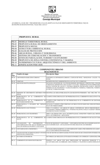 República de Colombia
Departamento del Valle del Cauca
Municipio de Buenaventura
Concejo Municipal
ACUERDO No. 03 DE 2001 “POR MEDIO DEL CUAL SE ADOPTA EL PLAN DE ORDENAMIENTO TERRITORIAL PARA EL
MUNICIPIO DE BUENAVENTURA, VALLE DEL CAUCA”
PROPUESTA RURAL
PR-01 MODELO TERRITORIAL RURAL
PR-02 PROPUESTA RURAL DE ORDENAMIENTO
PR-03 PROPUESTA SOCIAL
PR-04 ESTRUCTURA AMBIENTAL RURAL
PR-05 SUELOS DE PROTECCIÓN
PR-06 AREAS RURAL, URBANA Y SUBURBANA
PR-07 SISTEMA DE COMUNICACION Y TRANSPORTE
PR-08 SITIOS DE PARCELACION, TURISMO Y ECOTURISMO
PR-09 PROPUESTA DE ZONA COSTERA CONTINENTAL Y MARINA
PR-10 PATRIMONIO CULTURAL ARQUITECTÓNICO Y DEL AMBIENTE
PR-11 ZONIFICACION POR USOS
COMPONENTE URBANO
DIAGNOSTICO
No
Mapa
Nombre de mapa Descripcion Mapa
DU-01 CARTOGRAFIA BASE ZONA URBANA CONTIENE LA CRTOGRAFIA URBANA - CURVAS DE NIVEL - MANZANAS - CALLES - VIA
SITIOS
DU-02 COMUNAS DIVISIÓN POLITICO ADMINISTRATIVA ACTUAL EN 12 COMUNAS
DU-03 SERVICIOS INSTITUCIONALES LOCALIZA LOS SITIOS DE: CULTOS RELIGIOSOS, SEGURIDAD Y PROTECCION, COLEGIO
TURISTICOS, DEPORTIVOS, EDUCACION Y CULTURA, ADMINISTRATIVOS EMPRESARIA
SALUD, PUESTOS DE SALUD Y CENTROS MEDICOS, RECREACION PASIVA, INDUSTR
TERMINALES DE TRASPORTE Y ALMACENAMIENTO, TERMINAL TERRESTRE, TERMINA
AL DETAL Y ESPECIALIZADO
DU-04 PERIODOS DE CRECIMIENTO HISTORICO POR
ZONAS
MUESTRA LAS AREAS POBLADAS EN LOS SIGUIENTES PERIODOS : 1882 -1900, 1900 - 1915
DU-05 PROBLEMATICA EN EL CUBRIMIENTO DE
EDUCACIÓN
CLASIFICA POR COMUNAS EN: SIN PROBLEMAS EN EL CUBRIMIENTO EDUCATIVO Y BA
DU-06 PROBLEMATICA EN EL CUBRIMIENTO DE
ESCENARIOS DEPORTIVOS
CLASIFICA POR COMUNAS EN: SIN PROBLEMAS EN EL CUBRIMIENTO DE ESCENARI
DEPORTIVOS
DU-07 PROBLEMÁTICA E INVASION DEL ESPACIO
PUBLICO
LOCALIZA Y ZONIFICA POR COMUNAS LAS ÁREA CON INVASION DEL ESPACIO PUBLIC
FALTA DE PARQUEADERO
DU-08 PROBLEMÁTICA DE VIVIENDA UBICA Y CLASIFICA LAS AREAS EN AREAS A DENSIFICAR, AREAS URBANIZABLES,
LAVIVIENDA Y RIESGO AMBIENTAL, VIVIENDA PALAFITICA MALA CALIDAD Y RIESGO
LOS PROYECTOS DE VIVIENDA
DU-09 PROBLEMÁTICA DE TRANSPORTE UBICA LAS ZONAS CON: ALTA ACCIDENTALIZAD, CONGETION VEHICULAR, DEFICIE
MALA ACCESIBILIDAD - MOVILIDAD
DU-10 PROBLEMATICA EN EL CUBRIMIENTO DE
SALUD
CLASIFICA POR COMUNAS EN: SIN PROBLEMAS EN EL CUBRIMIENTO DE SALUD Y BAJO
DU-11 LOCALIZACION DE VERTIMIENTOS Y
CONTAMINACION POR AGUAS RESIDEUALES,
FOCO DE RESIDUOS SOLIDOS Y LIXIVIADOS
FOCOS DE BASURAS Y LIXIVIADOS - CONTAMINACION POR AGUAS RESIDUALES EN B
AGUAS RESIDUALES - LOCALIZACION DE DESCARGAS DE LOS EMISORES
DU-12 CONTAMINACION ATMOSFERICA LOCALIZA ESPACIALMENTE LA CONTAMINACION AEREA POR EMISIONES DE GASES -
ETC) Y CONTAMINACION POR RUIDO.
DU-13 VIAS DE MAYOR ACCIDENTALIDAD Y PUNTOS
CRITICOS DE CONGESTION
VIAS DE MAYOR ACCIDENTALIDAD, PUNTOS CRITICOS DE CONGESTION INTERSECCIO
DU-14 SECTORES ECONOMICOS SECTORIZA LAS AREAS DE ACTIVADAD ECONOMICA EN COMERCIO Y SERVICIOS, FOR
DU-15 CUBRIMIENTO DE SERVICIOS PUBLICOS ZONIFICA LAS AREAS CON BAJA PRESTACION DE SERVICIOS PUBLICOS Y LO
ALCANTARILLADO, ALUMBRADO, ASEO, ENERGIA Y TELEFONO CLASIFICANDOLOS EN
.
3
 