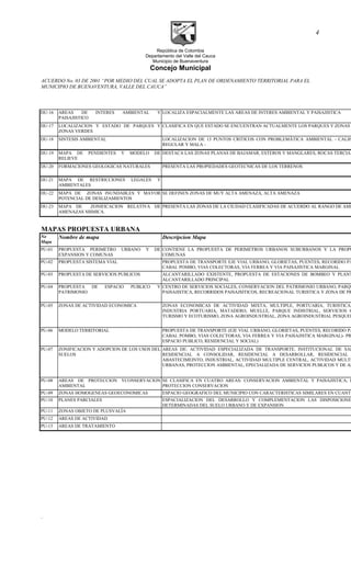 República de Colombia
Departamento del Valle del Cauca
Municipio de Buenaventura
Concejo Municipal
ACUERDO No. 03 DE 2001 “POR MEDIO DEL CUAL SE ADOPTA EL PLAN DE ORDENAMIENTO TERRITORIAL PARA EL
MUNICIPIO DE BUENAVENTURA, VALLE DEL CAUCA”
DU-16 AREAS DE INTERES AMBIENTAL Y
PAISAJISTICO
LOCALIZA ESPACIALMENTE LAS AREAS DE INTERES AMBIENTAL Y PAISAJISTICA
DU-17 LOCALIZACION Y ESTADO DE PARQUES Y
ZONAS VERDES
CLASIFICA EN QUE ESTADO SE ENCUENTRAN ACTUALMENTE LOS PARQUES Y ZONAS
DU-18 SINTESIS AMBIENTAL LOCALIZACION DE 13 PUNTOS CRITICOS CON PROBLEMÁTICA AMBIENTAL - CALIF
REGULAR Y MALA -
DU-19 MAPA DE PENDIENTES Y MODELO DE
RELIEVE
DESTACA LAS ZONAS PLANAS DE BAJAMAR, ESTEROS Y MANGLARES, ROCAS TERCIAR
DU-20 FORMACIONES GEOLOGICAS NATURALES PRESENTA LAS PROPIEDADES GEOTECNICAS DE LOS TERRENOS
DU-21 MAPA DE RESTRICCIONES LEGALES Y
AMBIENTALES
DU-22 MAPA DE ZONAS INUNDABLES Y MAYOR
POTENCIAL DE DESLIZAMIENTOS
SE DEFINEN ZONAS DE MUY ALTA AMENAZA, ALTA AMENAZA
DU-23 MAPA DE ZONIFICACION RELATIVA DE
AMENAZAS SISMICA.
PRESENTA LAS ZONAS DE LA CIUDAD CLASIFICADAS DE ACUERDO AL RANGO DE AME
MAPAS PROPUESTA URBANA
No
Mapa
Nombre de mapa Descripcion Mapa
PU-01 PROPUESTA PERIMETRO URBANO Y DE
EXPANSION Y COMUNAS
CONTIENE LA PROPUESTA DE PERIMETROS URBANOS SUBURBANOS Y LA PROPU
COMUNAS
PU-02 PROPUESTA SISTEMA VIAL PROPUESTA DE TRANSPORTE EJE VIAL URBANO, GLORIETAS, PUENTES, RECORIDO PA
CABAL POMBO, VIAS COLECTORAS, VIA FERREA Y VIA PAISAJISTICA MARGINAL
PU-03 PROPUESTA DE SERVICIOS PUBLICOS ALCANTARILLADO EXISTENTE, PROPUESTA DE ESTACIONES DE BOMBEO Y PLANT
ALCANTARILLADO PRINCIPAL
PU-04 PROPUESTA DE ESPACIO PUBLICO Y
PATRIMONIO
CENTRO DE SERVICIOS SOCIALES, CONSERVACION DEL PATRIMONIO URBANO, PARQU
PAISAJISTICA, RECORRIDOS PAISAJSITICOS, RECREACIONAL TURISTICA Y ZONA DE PR
PU-05 ZONAS DE ACTIVIDAD ECONOMICA ZONAS ECONOMICAS DE ACTIVIDAD MIXTA, MULTIPLE, PORTUARIA, TURISTICA,
INDUSTRIA PORTUARIA, MATADERO, MUELLE, PARQUE INDISTRIAL, SERVICIOS C
TURISMO Y ECOTURISMO, ZONA AGROINDUSTRIAL, ZONA AGROINDUSTRIAL PESQUER
PU-06 MODELO TERRITORIAL PROPUESTA DE TRANSPORTE (EJE VIAL URBANO, GLORIETAS, PUENTES, RECORIDO PA
CABAL POMBO, VIAS COLECTORAS, VIA FERREA Y VIA PAISAJISTICA MARGINAL)- PR
ESPACIO PUBLICO, RESIDENCIAL Y SOCIAL)
PU-07 ZONIFICACION Y ADOPCION DE LOS USOS DEL
SUELOS
AREAS DE: ACTIVIDAD ESPECIALIZADA DE TRANSPORTE, INSTITUCIONAL DE SAL
RESIDENCIAL A CONSOLIDAR, RESIDENCIAL A DESARROLLAR, RESIDENCIAL
ABASTECIMEINTO, INDUSTRIAL, ACTIVIDAD MULTIPLE CENTRAL, ACTIVIDAD MULTI
URBANAS, PROTECCION AMBIENTAL, EPECIALIZADA DE SERVICIOS PUBLICOS Y DE AD
PU-08 AREAS DE PROTECCION YCONSERVACION
AMBIENTAL
SE CLASIFICA EN CUATRO AREAS: CONSERVACION AMBIENTAL Y PAISAJISTICA, P
PROTECCION CONSERVACION
PU-09 ZONAS HOMOGENEAS GEOECONOMICAS ESPACIO GEOGRAFICO DEL MUNICIPIO CON CARACTERISTICAS SIMILARES EN CUANTO
PU-10 PLANES PARCIALES ESPACIALIZACION DEL DESARROLLO Y COMPLEMENTACION LAS DISPOSICIONE
DETERMINADAS DEL SUELO URBANO Y DE EXPANSION
PU-11 ZONAS OBJETO DE PLUSVALÍA
PU-12 AREAS DE ACTIVIDAD
PU-13 AREAS DE TRATAMIENTO
.
4
 