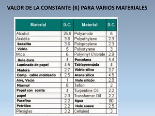 VALOR DE LA CONSTANTE (K) PARA VARIOS MATERIALES
 