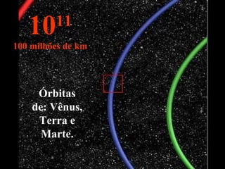 10 11 100 milhões de km Órbitas de: Vênus, Terra e Marte. 