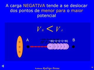 A carga  NEGATIVA  tende a se deslocar dos pontos de  menor   para  o  maior  potencial + + + A  B  - -q - -q - -q - -q - -q - -q - -q 
