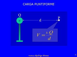 CARGA PUNTIFORME + Q d P 