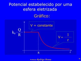Potencial estabelecido por uma esfera eletrizada   Gráfico: R r V = constante k 0 Q R 1 r V    
