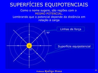 SUPERFÍCIES EQUIPOTENCIAIS Como o nome sugere, são regiões com o  MESMO POTENCIAL . Lembrando que o potencial depende da distância em relação à carga 90º + Q Linhas de força Superfície equipotencial 
