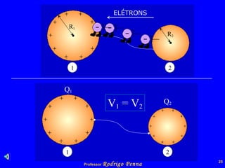 1 2 R 1 R 2 ELÉTRONS 1 2 V 1  = V 2 Q 1 Q 2 