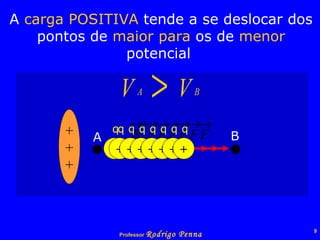 A  carga POSITIVA  tende a se deslocar dos pontos de  maior   para  os de  menor  potencial  A B   + + + + q + q + q + q + q + q + q + q 