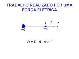 TRABALHO REALIZADO POR UMA
FORÇA ELÉTRICA
W = F . d . cos θ
 