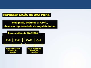 QUÍMICA, 3º Ano
Potencial das Pilhas
REPRESENTAÇÃO DE UMA PILHA
Uma pilha, segundo a IUPAC,
deve ser representada da seguinte forma:
M1 M2
M1 M2
0 x+ y+ 0
POLO NEGATIVO
OXIDAÇÃO
ÂNODO
POLO POSITIVO
REDUÇÃO
CÁTODO
Para a pilha de DANIELL
POLO NEGATIVO
OXIDAÇÃO
ÂNODO
POLO POSITIVO
REDUÇÃO
CÁTODO
Zn0 Cu2+
Zn2+ Cu0
 