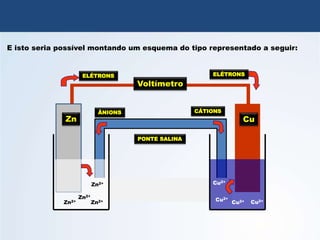QUÍMICA, 3º Ano
Potencial das Pilhas
E isto seria possível montando um esquema do tipo representado a seguir:
Zn Cu
Voltímetro
Zn2+
Cu2+
Zn2+ Cu2+
Zn2+
Cu2+
Zn2+
Cu2+
CÁTIONS
ÂNIONS
ELÉTRONS ELÉTRONS
PONTE SALINA
 