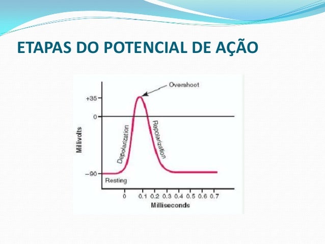 Potencial de ação