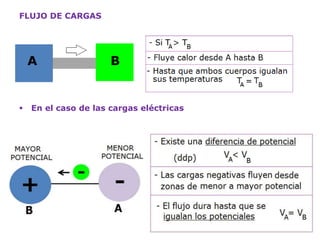 FLUJO DE CARGAS
 En el caso de las cargas eléctricas
 