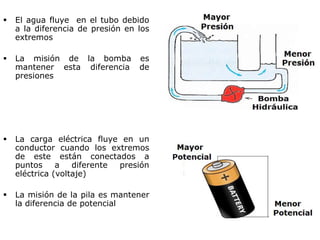  El agua fluye en el tubo debido
a la diferencia de presión en los
extremos
 La misión de la bomba es
mantener esta diferencia de
presiones
 La carga eléctrica fluye en un
conductor cuando los extremos
de este están conectados a
puntos a diferente presión
eléctrica (voltaje)
 La misión de la pila es mantener
la diferencia de potencial
 
