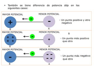  También se tiene diferencia de potencia ddp en los
siguientes casos:
 