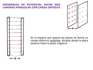 DIFERENCIA DE POTENCIAL ENTRE DOS
LAMINAS PARALELAS CON CARGA OPUESTA
En el espacio que separa las placas se forma un
campo eléctrico uniforme, dirigido desde la placa
positiva hacia la placa negativa
 