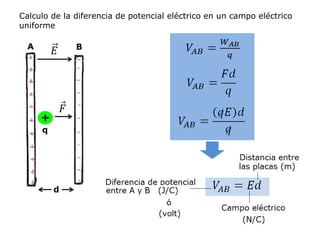 Calculo de la diferencia de potencial eléctrico en un campo eléctrico
uniforme
 