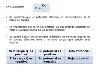 ANALIZANDO
 Se confirma que el potencial eléctrico es independiente de la
carga de prueba
 La importancia del potencial eléctrico, es que permite asignarle un
valor a cualquier punto de un campo eléctrico
 Se puede hablar de potenciales eléctricos en distintos lugares de
un campo eléctrico, haya o no haya cargas que ocupen esos
lugares
Si la carga Q es
positiva
Su potencial es
positivo
Alto Potencial
Si la carga Q es
negativa
Su potencial es
negativo
Bajo potencial
 
