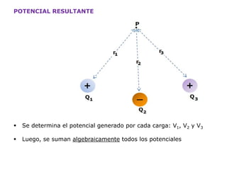 POTENCIAL RESULTANTE
 Se determina el potencial generado por cada carga: V1, V2 y V3
 Luego, se suman algebraicamente todos los potenciales
 