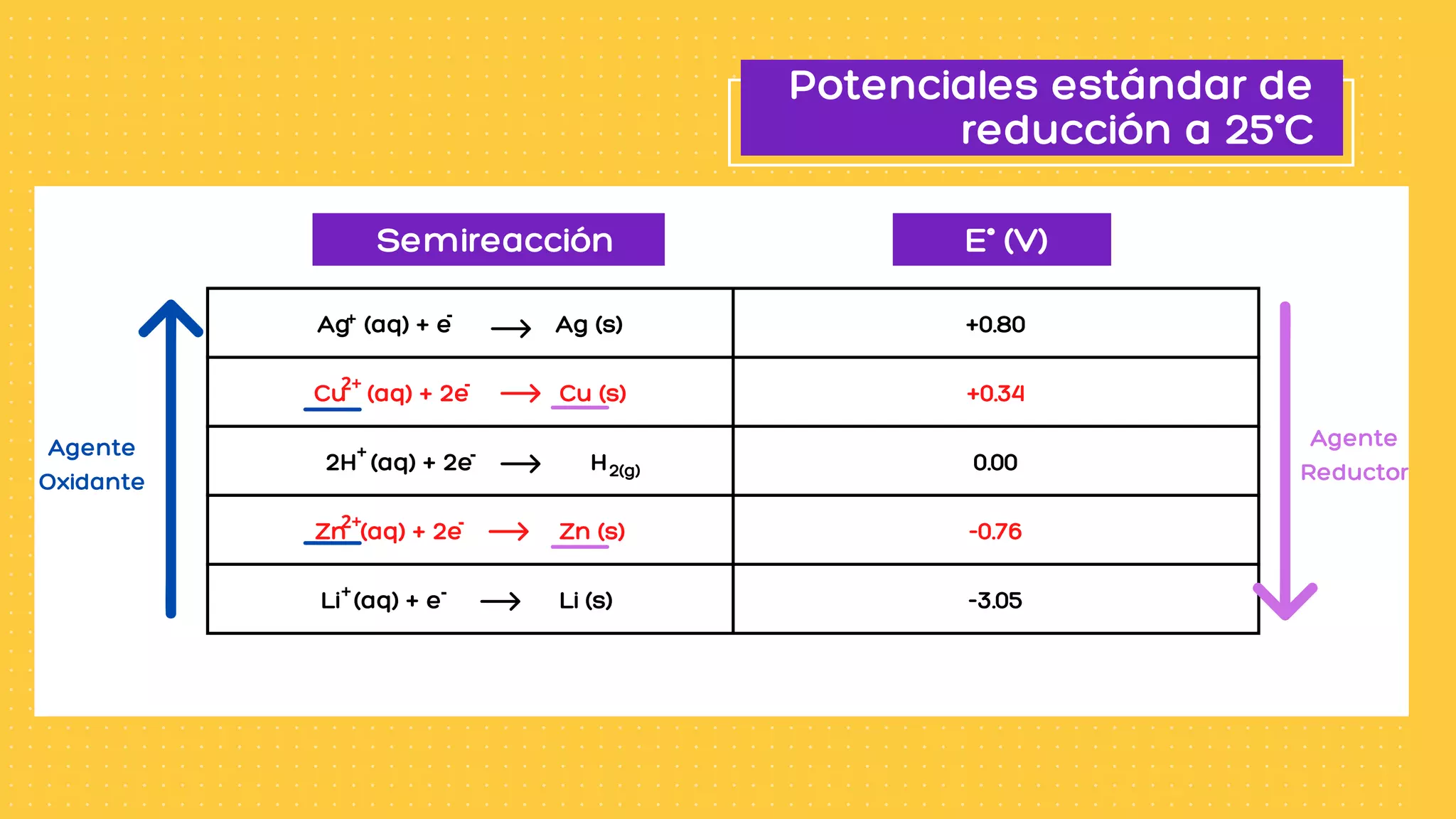 Potenciales estándar de reducción