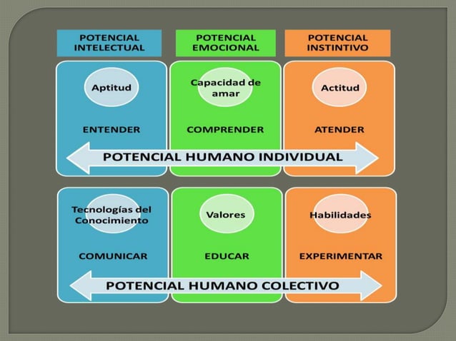 Potencial humano | PPT
