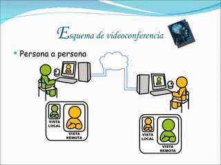 E squema de videoconferencia  Persona a persona  