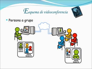 E squema de videoconferencia  Persona a grupo  