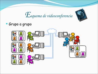 E squema de videoconferencia  Grupo a grupo  