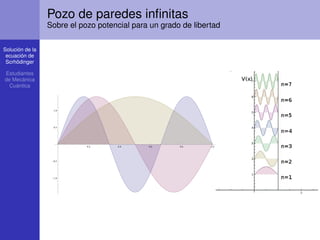 Solución de la
ecuación de
Scrhödinger
Estudiantes
de Mecánica
Cuántica
Pozo de paredes inﬁnitas
Sobre el pozo potencial para un grado de libertad
0.2 0.4 0.6 0.8 1.0
1.0
0.5
0.5
1.0
 