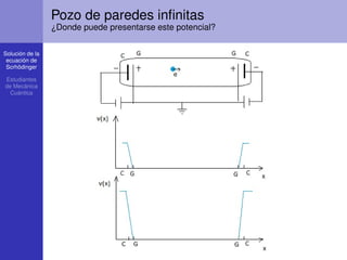 Solución de la
ecuación de
Scrhödinger
Estudiantes
de Mecánica
Cuántica
Pozo de paredes inﬁnitas
¿Donde puede presentarse este potencial?
 