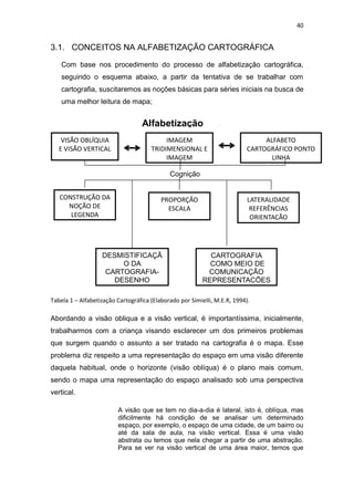 40


3.1. CONCEITOS NA ALFABETIZAÇÃO CARTOGRÁFICA

    Com base nos procedimento do processo de alfabetização cartográfica,
    seguindo o esquema abaixo, a partir da tentativa de se trabalhar com
    cartografia, suscitaremos as noções básicas para séries iniciais na busca de
    uma melhor leitura de mapa;


                                  Alfabetização
                                  Cartográfica
    VISÃO OBLÍQUIA                         IMAGEM                              ALFABETO
   E VISÃO VERTICAL                   TRIDIMENSIONAL E                    CARTOGRÁFICO PONTO
                                           IMAGEM                                LINHA
                                       BIDIMENSIONAL                             AREA
                                            Cognição


   CONSTRUÇÃO DA                          PROPORÇÃO                        LATERALIDADE
     NOÇÃO DE                               ESCALA                          REFERÊNCIAS
      LEGENDA                                                               ORIENTAÇÃO




                   DESMISTIFICAÇÃ                           CARTOGRAFIA
                        O DA                                COMO MEIO DE
                    CARTOGRAFIA-                           COMUNICAÇÃO
                      DESENHO                             REPRESENTAÇÕES
                                                             GRÁFICAS
Tabela 1 – Alfabetização Cartográfica (Elaborado por Simielli, M.E.R, 1994).

Abordando a visão obliqua e a visão vertical, é importantíssima, inicialmente,
trabalharmos com a criança visando esclarecer um dos primeiros problemas
que surgem quando o assunto a ser tratado na cartografia é o mapa. Esse
problema diz respeito a uma representação do espaço em uma visão diferente
daquela habitual, onde o horizonte (visão oblíqua) é o plano mais comum,
sendo o mapa uma representação do espaço analisado sob uma perspectiva
vertical.

                         A visão que se tem no dia-a-dia é lateral, isto é, oblíqua, mas
                         dificilmente há condição de se analisar um determinado
                         espaço, por exemplo, o espaço de uma cidade, de um bairro ou
                         até da sala de aula, na visão vertical. Essa é uma visão
                         abstrata ou temos que nela chegar a partir de uma abstração.
                         Para se ver na visão vertical de uma área maior, temos que
 