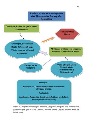 61



                            Analisar o conhecimento prévio
                             das Alunas sobre Cartografia
                                      Geográfica


Conceituação de Cartografia e seus
          Fundamentos
                                                                    Trabalhar Mapa
                                                                        Mental




      Orientação, Localização,
      Noção Referencial, Mapa
                                                       Atividades práticas com Imagens,
     (Título, Legenda e Escala)
                                                        Maquetes, Fotografias e Mapas.
           e Projeções.




                       Categorias da                            Visão Oblíqua, Visão
                        Geografia                                  Vertical, Visão
                                                                  Tridimensional e
                                                                   Bidimensional.




                                        Avaliação1:

                   Evolução do Conhecimento Teórico através de
                                atividade prática.

                                        Avaliação2:

              Análise das Propostas de Atividade Práticas em Sala de
                            Alunos(as)/Professores(as)


       Tabela 2 - Proposta metodológica de roteiro Geografia/Cartografia para primeiro ciclo
       (Elaborado por Igor da Silva Comério, Jonatha liprandi Jaques, Silvanei Alves de
       Souza, 2010).
 