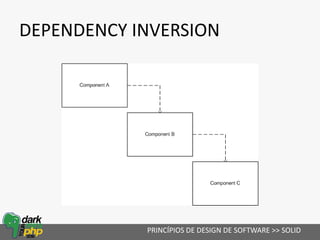 DEPENDENCY INVERSION
PRINCÍPIOS DE DESIGN DE SOFTWARE >> SOLID
 