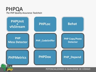 PHPQA
POTENCIALIZANDO A QUALIDADE DE CÓDIGO
The PHP Quality Assurance Toolchain
PHPUnit
+
vfsStream
PHPLoc Behat
PHP_Depend
PHP
Mess Detector
PHP_CodeSniffer
PHP Copy/Paste
Detector
PHPDoxPHPMetrics
 