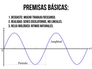 Premisas básicas:
1. Desgaste: Mucho trabajo/descanso. 
2. Realidad: Seres oscilatorios, no lineales. 
3. Reloj biológico: ritmos naturales.
 