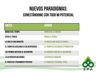 Nuevos paradigmas: 
Conectándome con todo mi Potencial
Antes Ahora
Manejo del tiempo Manejo de la energía
Evita el stress Busca el stress
La vida es una maratón La vida es una serie de sprints
El tiempo de descanso es un desperdicio El tiempo de descanso es productivo
Los premios motivan al desempeño El propósito motiva al desempeño
La autodisciplina manda Los rituales mandan
El poder del pensamiento positivo El poder del potencial total
 