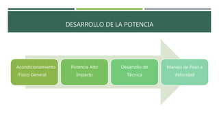 DESARROLLO DE LA POTENCIA
1.Acondicionamiento
Físico General
Potencia Alto
Impacto
Desarrollo de
Técnica
Manejo de Peso a
Velocidad
 