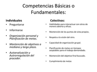 Competencias Básicas o
Fundamentales:
Individuales Colectivas:
• Preguntarse
• Informarse
• Organización personal y
Planificación de metas.
• Mantención de objetivos a
mediano y largo plazo.
• Autoevaluación y
Autrorregulación del
proceder.
• Habilidades para interactuar con otros de
manera abierta y eficaz.
• Mantención de los puntos de vista propios.
• Respeto a la visión del otro.
• Capacidad de organización grupal.
• Planificación de metas en tiempos
aceptables para el trabajo demandado.
• Mantención del objetivo final buscado.
• Cumplimiento de metas
 