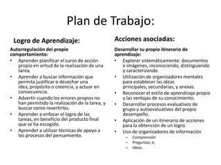 Plan de Trabajo:
Logro de Aprendizaje:
Autorregulación del propio
comportamiento:
• Aprender planificar el curso de acción
propio en virtud de la realización de una
tarea.
• Aprender a buscar información que
permita justificar o desechar una
idea, propósito o creencia, y actuar en
consecuencia.
• Advertir cuando los errores propios no
han permitido la realización de la tarea, y
buscar como revertirlos.
• Aprender a enfocar el logro de las
tareas, en beneficio del producto final
que se ha escogido.
• Aprender a utilizar técnicas de apoyo a
los procesos del pensamiento.
Acciones asociadas:
Desarrollar su propio itinerario de
aprendizaje:
• Explorar sistemáticamente: documentos
e imágenes, reconociendo, distinguiendo
y caracterizando.
• Utilización de organizadores mentales
para establecer las ideas
principales, secundarias, y anexas.
• Reconocer el estilo de aprendizaje propio
y las ventajas de su conocimiento.
• Desarrollar procesos evaluativos de
grupo y autoevaluativos del propio
desempeño.
• Aplicación de un itinerario de acciones
para la obtención de un logro.
• Uso de organizadores de información
– Comprensión
– Preguntas; e,
– Ideas.
 