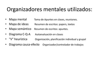 Organizadores mentales utilizados:
• Mapa mental Toma de Apuntes en clases, reuniones.
• Mapa de ideas Resumen de escritos: papers, textos
• Mapa semántico Resumen de escritos: apuntes.
• Diagrama C-Q-A Autoevaluación en clases
• "V" heurística Organización, planificación individual y grupal
• Diagrama causa-efecto Organizador/controlador de trabajos
 